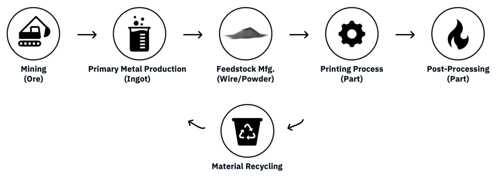  The metal manufacturing process [Image: Digital Alloys] 