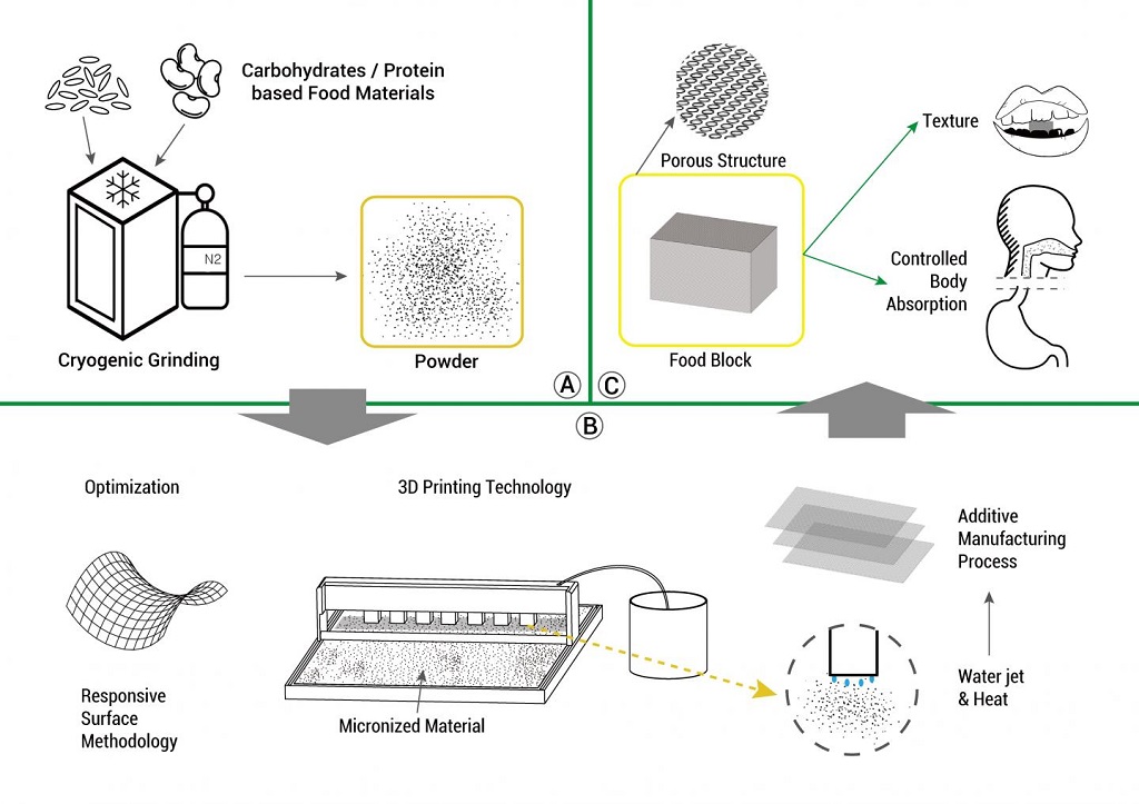  Food 3D printing process [Source:  Jin-Kyu Rhee, Ewha Womans University ] 