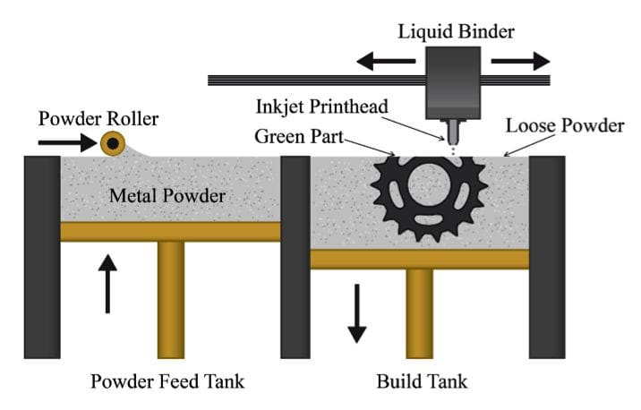  Binder Jetting Process (Image courtesy of  3DEO ) 