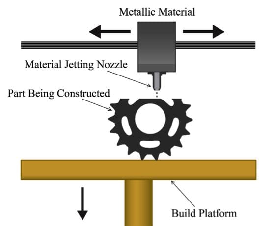  Material Jetting Process (Image courtesy of  3DEO  