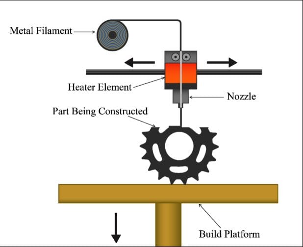  Metal Extrusion Process (Image courtesy of  3DEO  