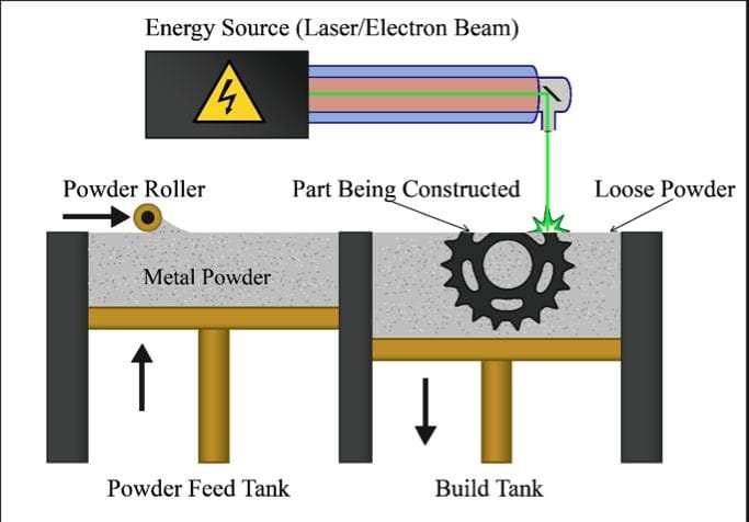  Powder Bed Fusion Process (Image courtesy of  3DEO  