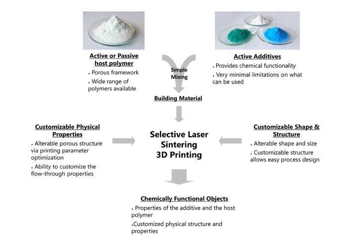  Chemically functional 3D printing activity flowchart [Source: University of Jyväskylä] 
