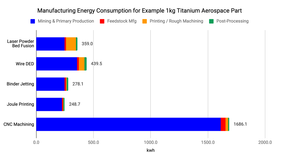 Is Metal 3D Printing Energy Efficient?