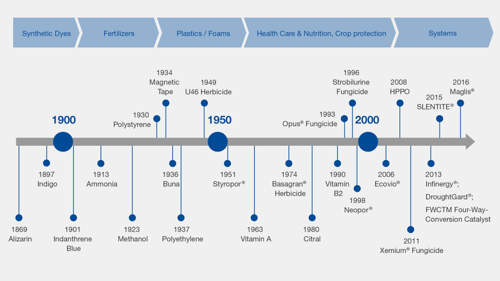   BASF: Historic Innovations  