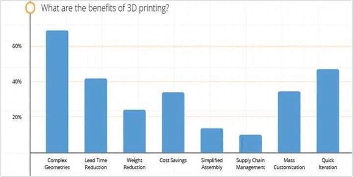 Major Developments in 3D Printing Technologies Throughout 2019