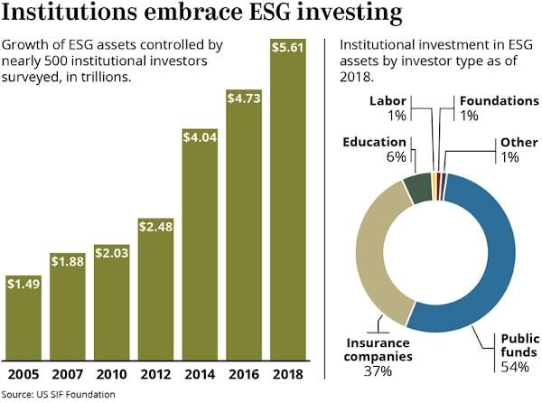  Institutions and ESG investing [Source US SIF] 
