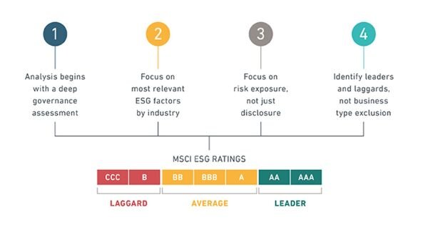  ESG Ratings [Source:  Balanced Rock ] 