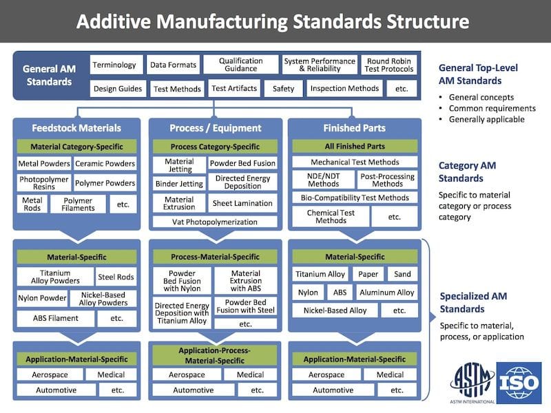  The ASTM / ISO framework for 3D printing standards 