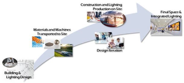The Lighting Industry, LRC, and the 3D Printing Industry Get Proactive