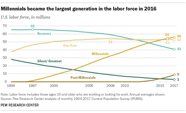 Millennials and the New Demographics of 3D Printing
