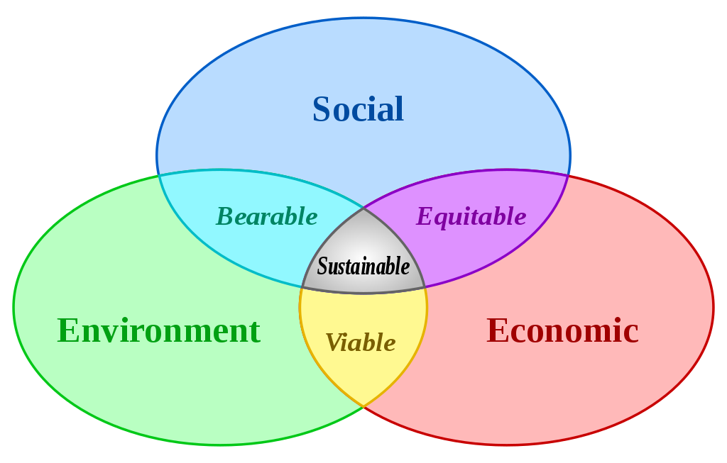  Sustainable development [Image: Wikimedia Commons] 