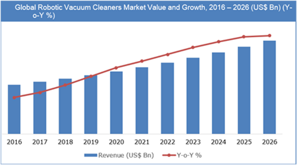   Robotic Vacuum Global Market  