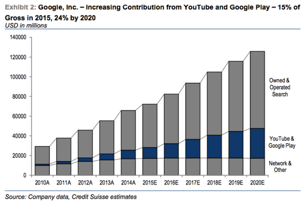  Increasing Contribution of YouTube to Google, Inc. Ad Revenues [Source:  Business Insider ] 