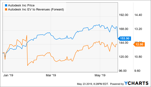 Autodesk's Stock Price Takes A Hit