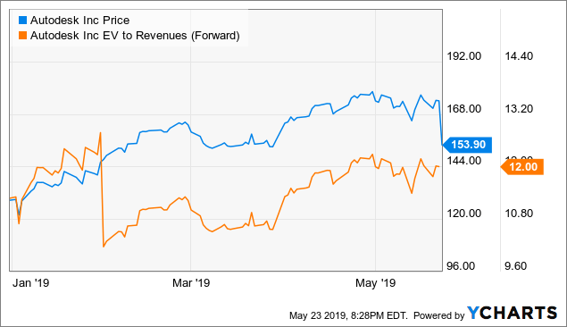  Autodesk's Stock Price Takes A Hit [Source: Seeking Alpha] 