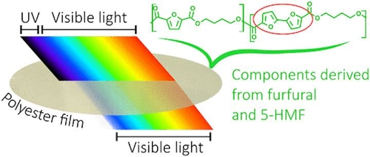  UV resistant biopolymer concept [Source: ACS] 