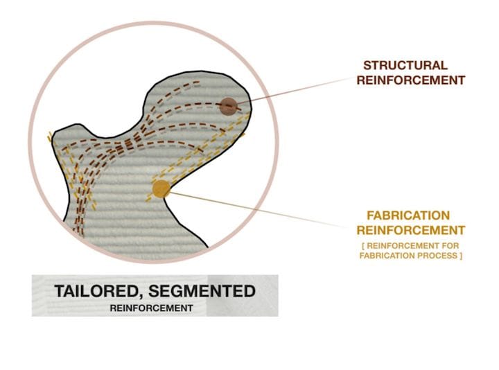 Tailored concrete reinforcement concept [Source: Hosna Shayani, Marie Razzhivina, Jacob Zindroski] 