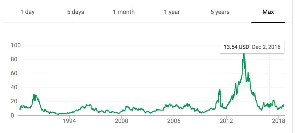  3D System's stock price over the years [Source: Google Finance] 