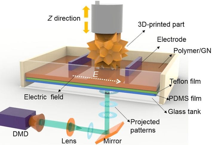  Applying an electric field during 3D printing [Source: ScienceAdvances] 