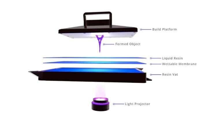  An illustration of NewPro3D’s Intelligent Liquid Interface. (Image courtesy of NewPro3D.) 