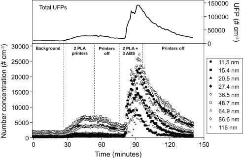  Ultrafine particles emitted by desktop 3D printers over time during operation 