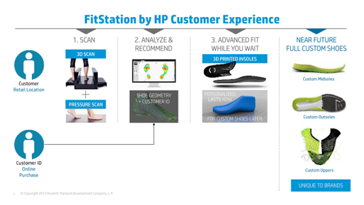  HP's 3D foot scanning process 