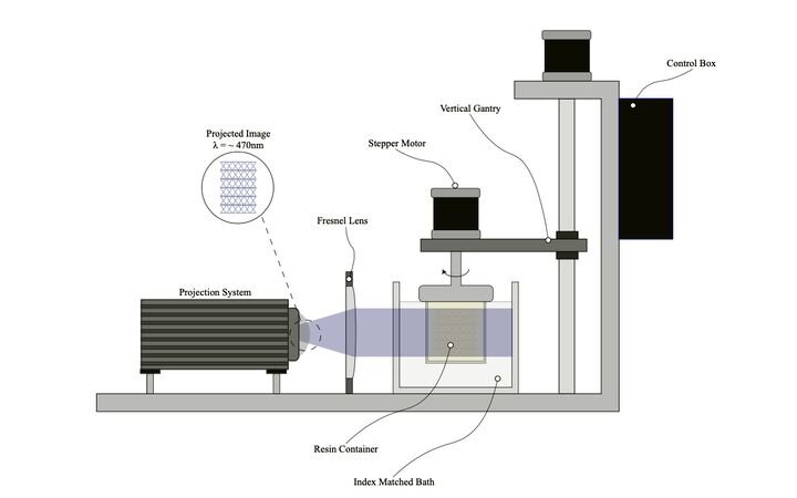  Conceptual diagram of a volumetric 3D printer [Source: Callum Vidler] 
