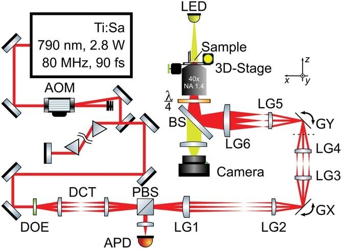  A complex design for a parallel two-photon laser 3D printing system [Source: Wiley] 