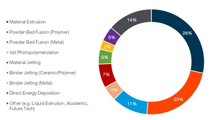 Chart of Blueprint 3D Print consulting vendor recommendations 2013-2019 [Source: Blueprint]