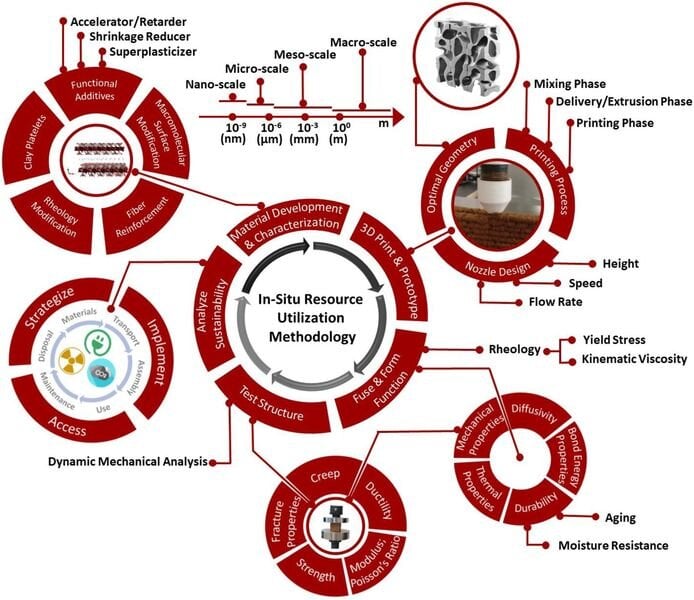 How to create a 3D printing process using local materials [Source: Frontiers in Materials]