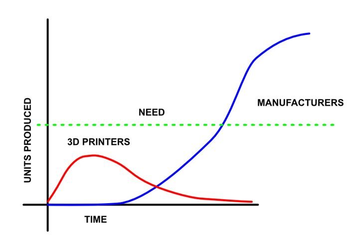 3D printing could fill part of the manufacturing gap, if coordinated [Source: Fabbaloo]