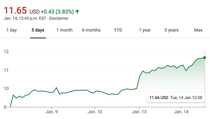  3D Systems’ stock price rose suddenly upon the announcement of the CollPlant deal [Source: Google Finance] 