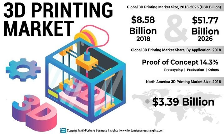 3D printing market forecast [Source: Fortune Business Insights] 