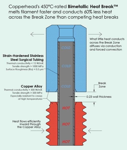  Explanatory diagram of the Copperhead hot end [Source: Slice Engineering] 