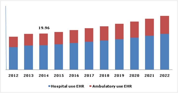  Source: Electronic Health Records - Market Analysis in Millions 