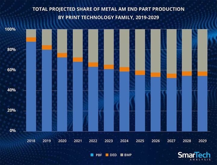  Chart of predicted ratios of metal 3D printing processes [Source: SmarTech Analysis] 