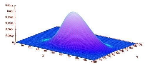  Bivariate normal distribution [Source: ENGINEERING.com] 