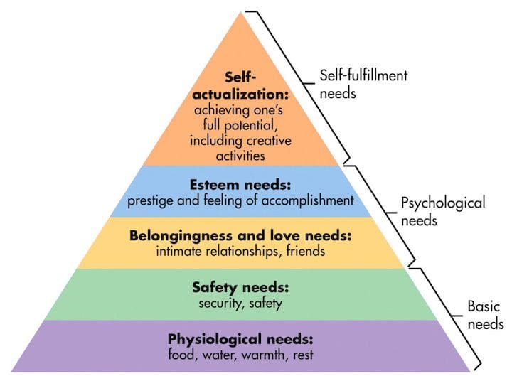  Maslow’s Hierarchy of Needs [Source: Simply Psychology] 