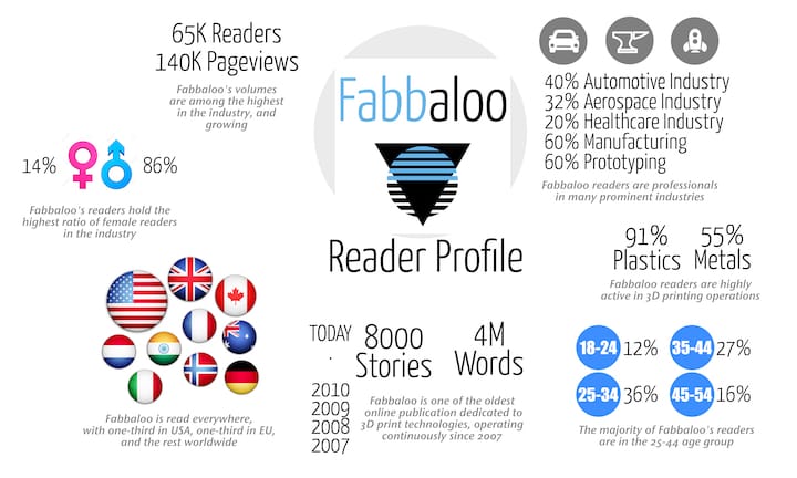  A look at our readership and reach [Source: Fabbaloo] 