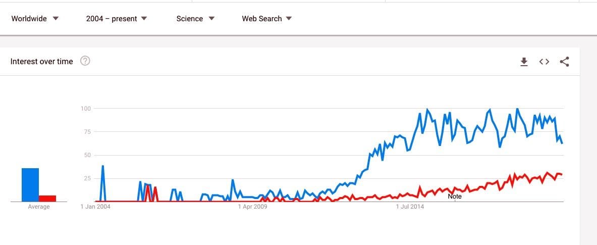  Google Trends comparing “3D Printing” and “Additive Manufacturing” in Science searches 