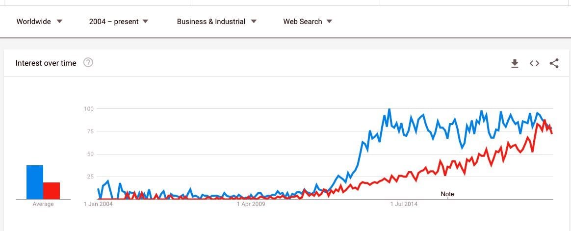  Google Trends comparing “3D Printing” and “Additive Manufacturing” in Business searches 