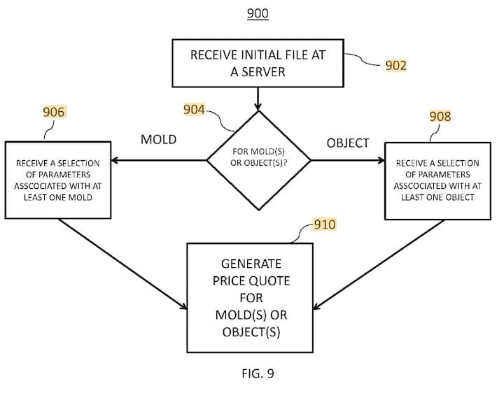  Top level flowchart for FATHOM’s new patent on 3D print service quoting [Source: Google Patents] 