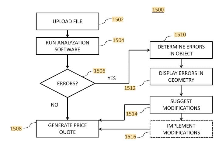  Error flowchart for FATHOM’s new patent on 3D print service quoting [Source: Google Patents] 