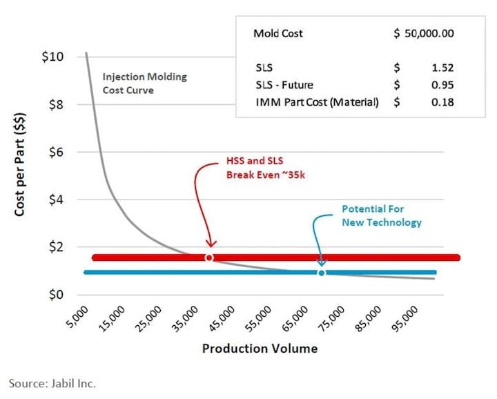  In this graph, the gray curve represents the cost per part of injection molding and additive. While IM requires high volumes in order to amortize the cost of molds, additive parts cost the same per part no matter the volume. The blue line represents a hypothetical future cost reduction in the AM process. 