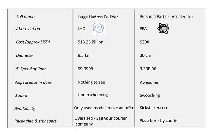 Comparing the desktop personal particle accelerator to the Large Hadron Collider [Source: Kickstarter] 