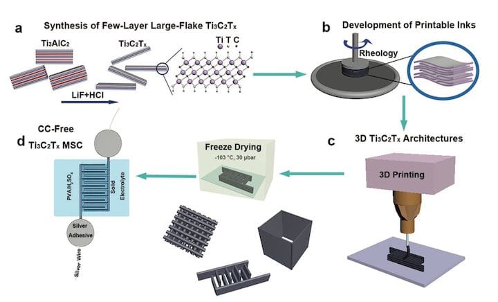  3D printing electrically conductive material [Source: Wiley] 