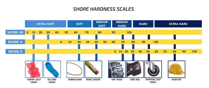  The Shore hardness scale [Source:  Smooth-On ] 