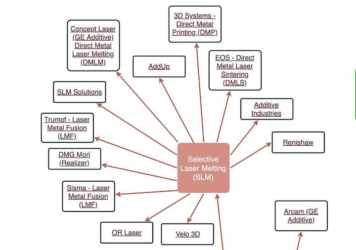  Detail from an interactive chart of 3D printing technologies [Source: 3dpbm] 