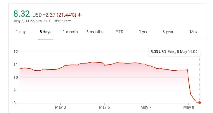  3D Systems’ stock price dropped over 20%! [Source: Google] 